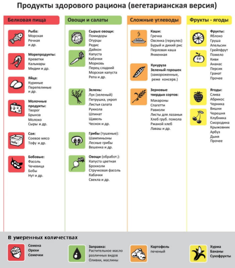 Полный список продуктов для правильного питания и снижения веса
